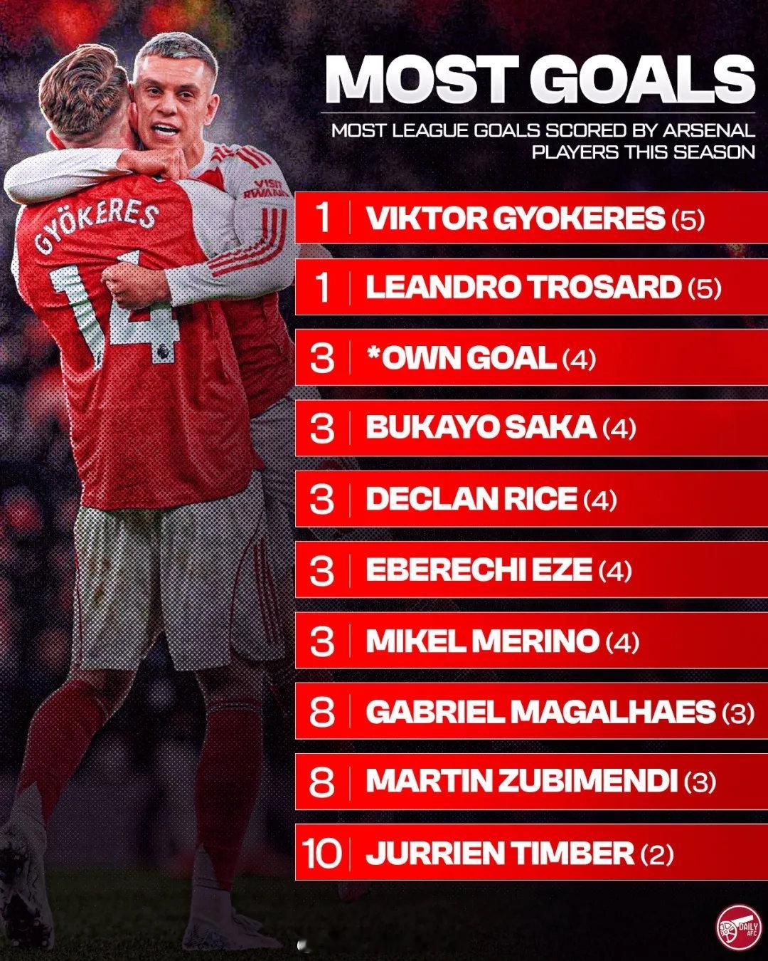 23轮英超比赛之后，阿森纳队内联赛最佳射手：特罗萨德、哲凯赖什5球，赖斯、埃泽、