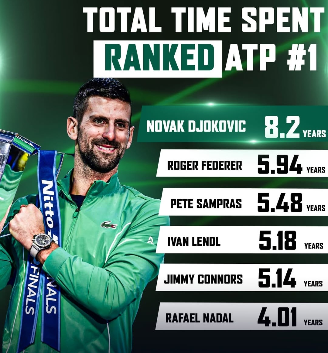 在世界第一的时长，德约科维奇8.2年高居第一网坛风云