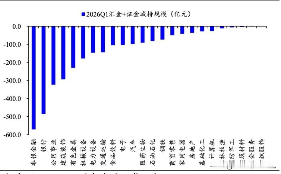 这是2026年一季度汇金和证金（俗称国家队）对各个一级行业减持情况数据图表。
可