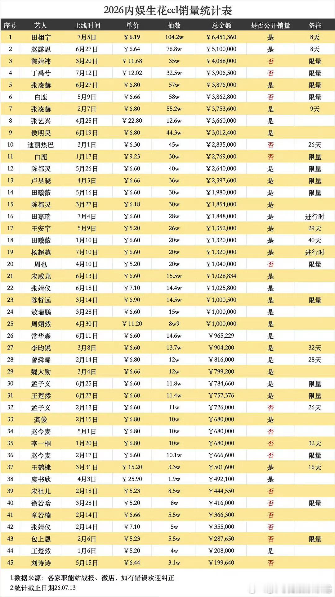 2026内娱生花ccl销量最新统计排名TOP10田栩宁 赵露思 鞠婧祎 丁禹兮 