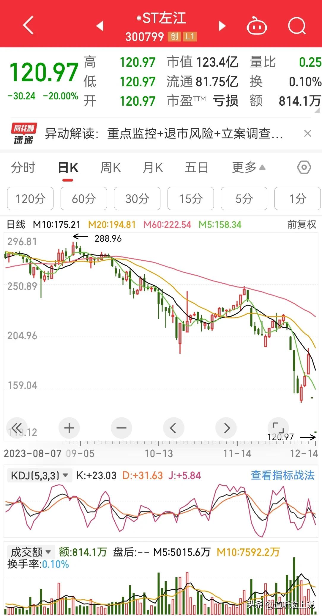 ST 左江终于崩了，扛不住了，关键为何要拉到如此高价？
雪龙集团，新诺威，典型的