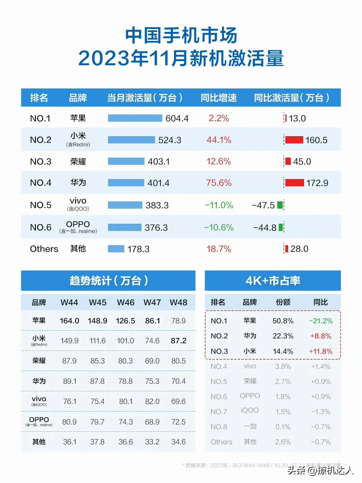 上个月HHM表现还不错，不过苹果市场4千+占有率比所有国产厂商加起来还要多！真正