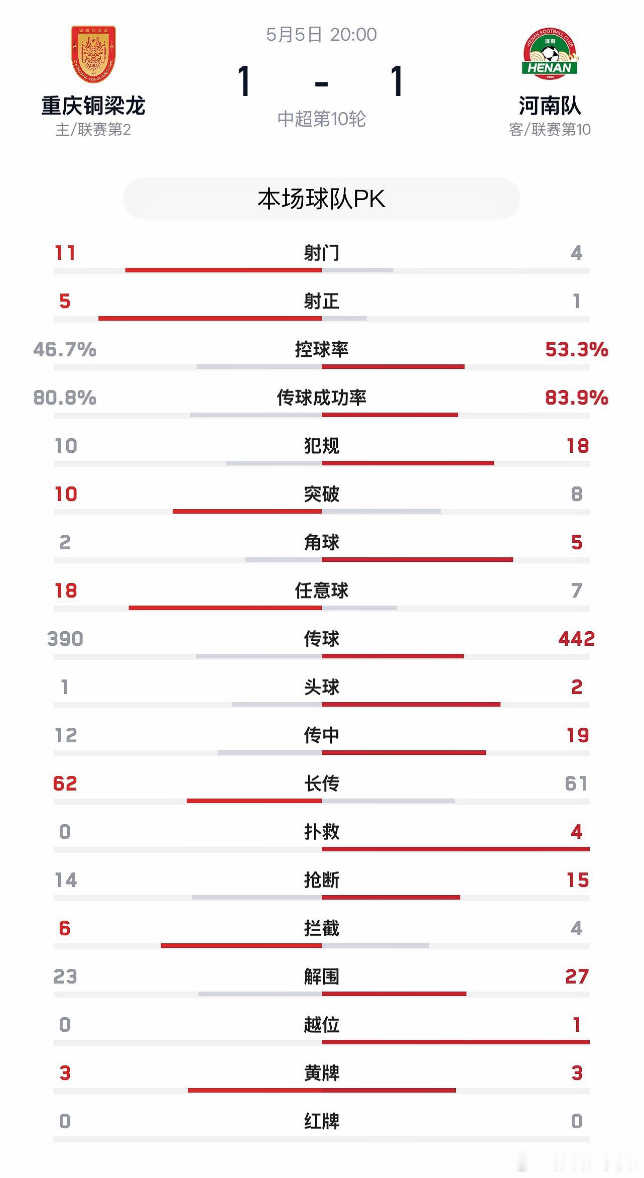 中超河南队【战报】5月5日晚，中超联赛第10轮，河南彩陶坊客场1:1战平重庆铜梁