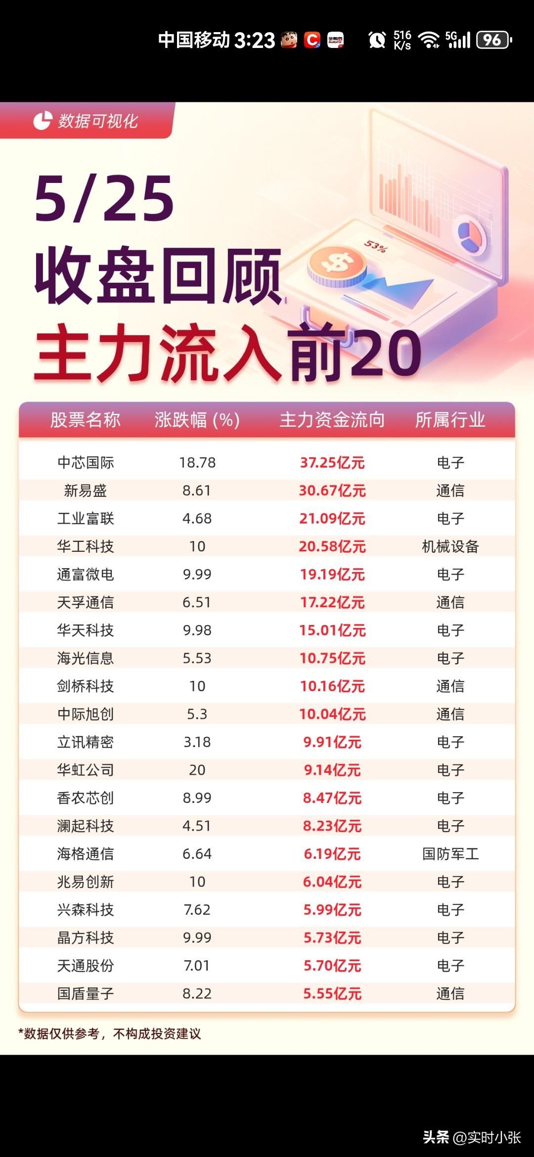 5月25日收盘复盘：

今天市场完全是科技党的狂欢！

三大指数震荡走强，科创5