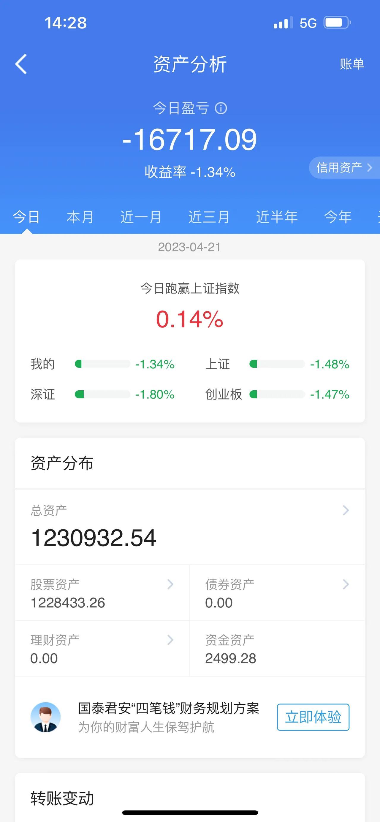 今天在舅家吃席，表弟结婚，帮忙端盘子，就不多写了，股票、基金，都不操作，大家周末