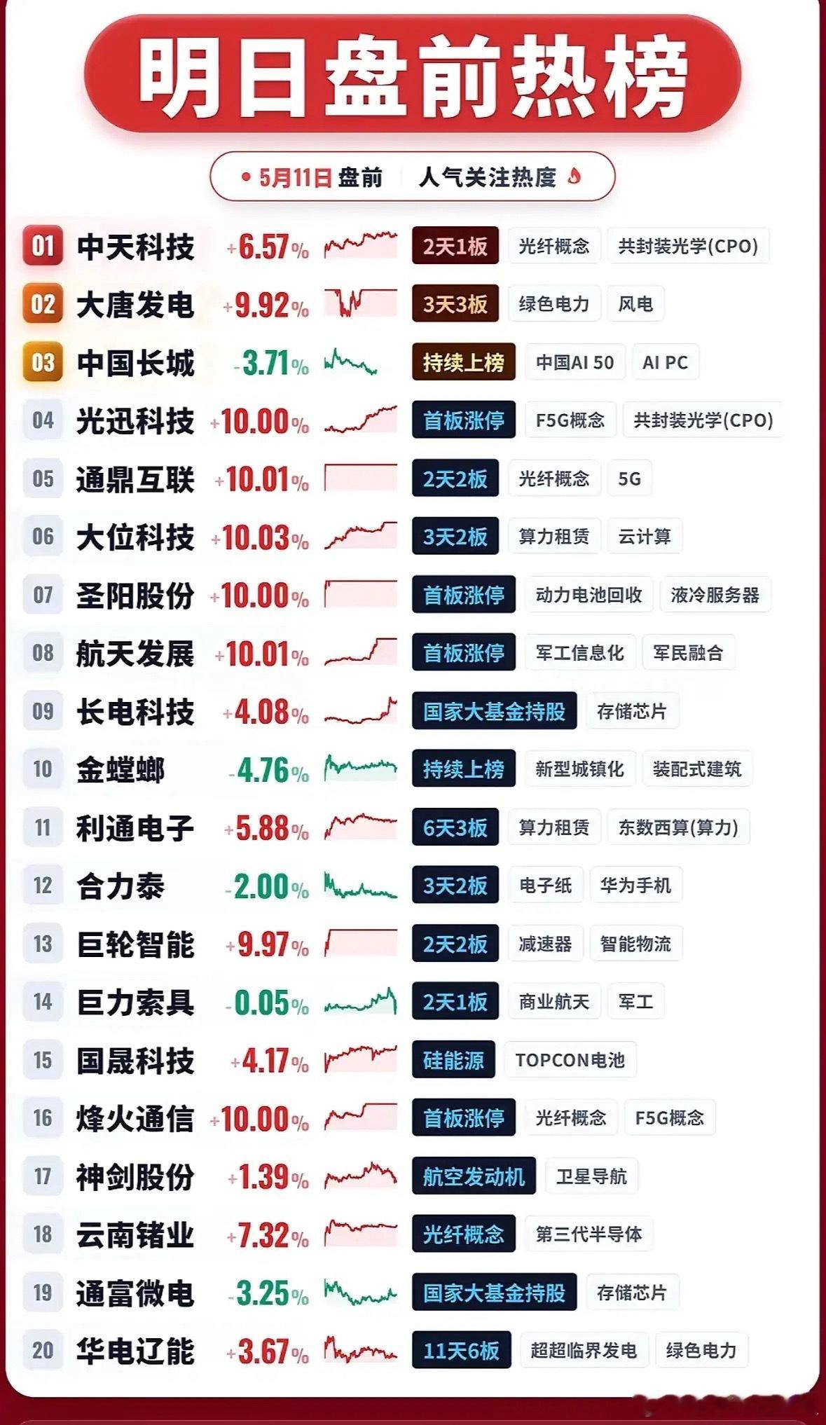明日盘前热榜，中天科技领涨，大发电力紧随其后，科技股持续升温！5月11日盘前股市
