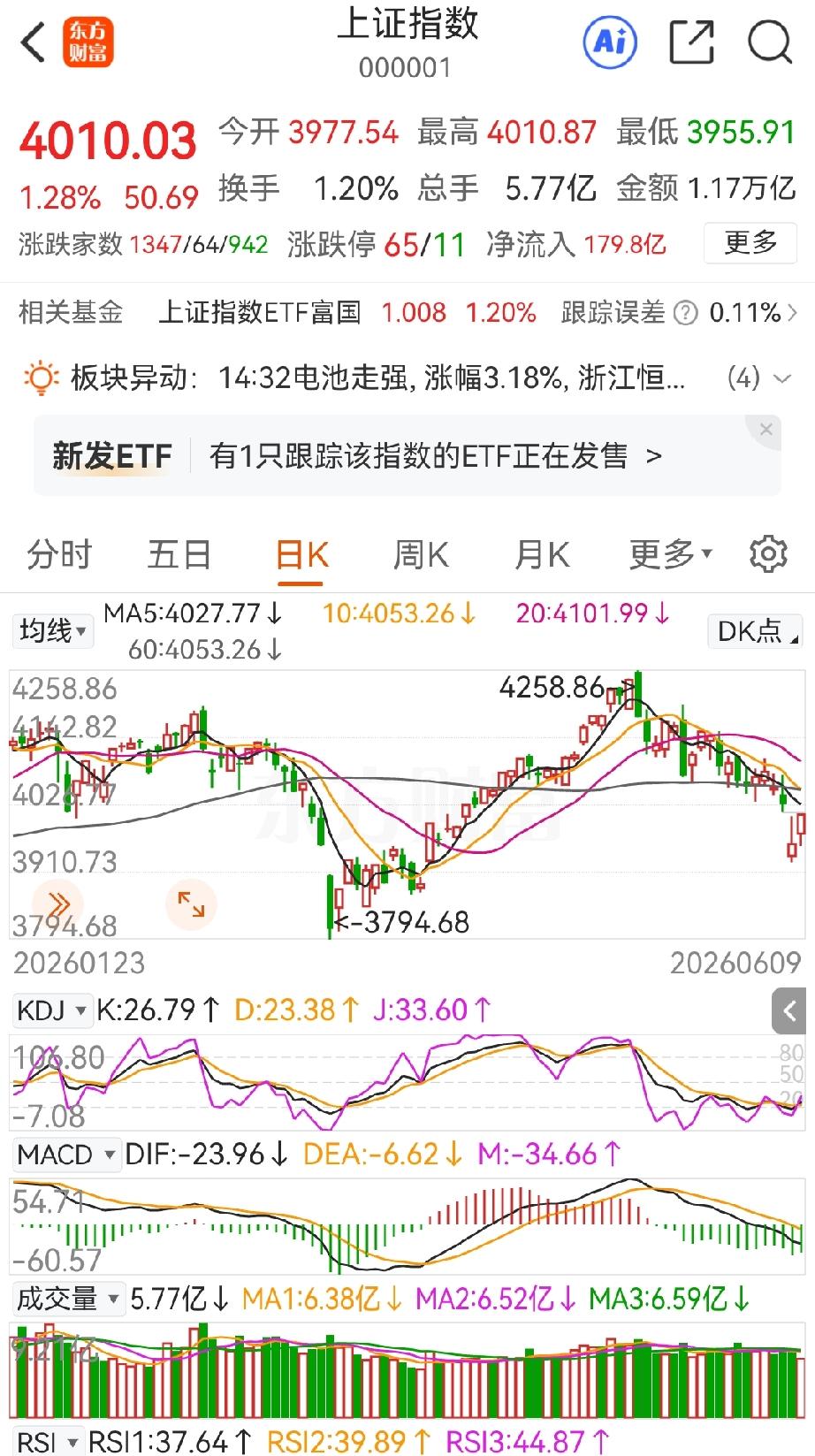 今天的指数涨上去了，账户又缩水了，现实就是这么魔幻。上证一鼓作气把昨天的跌幅，不