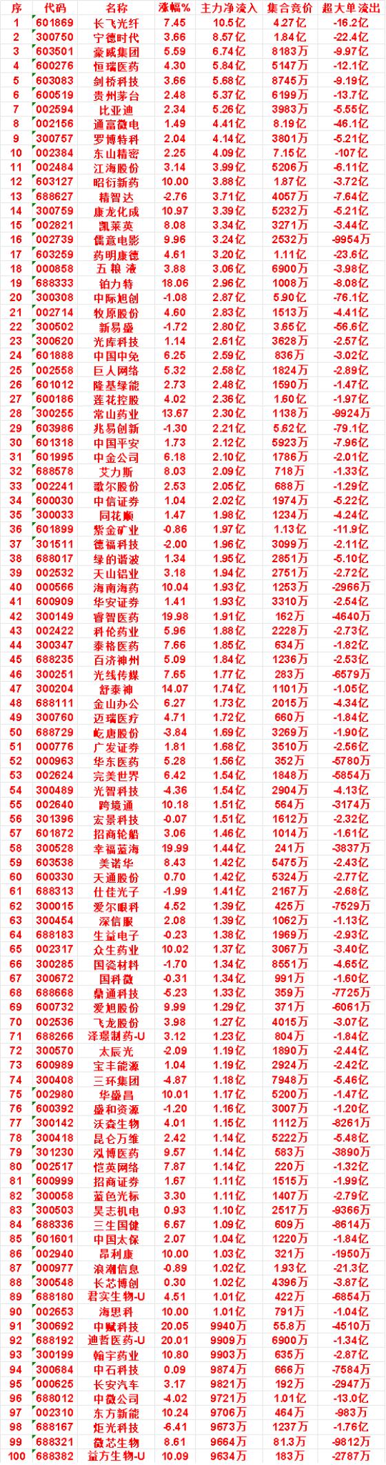 7月15日上午盘，主力，大幅买入的50名单一览

长飞光纤：涨幅 7.45%，净
