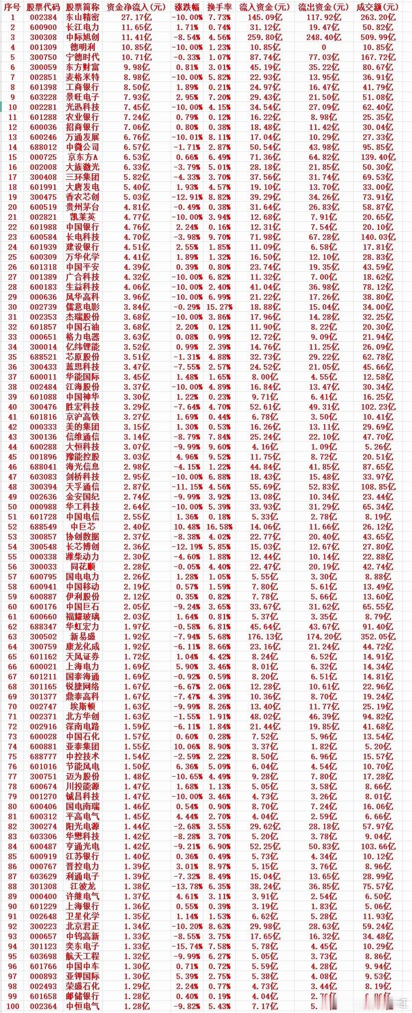7月17号周五收盘，主力趁低位大幅买入的个股名单（前100）1 002384 东