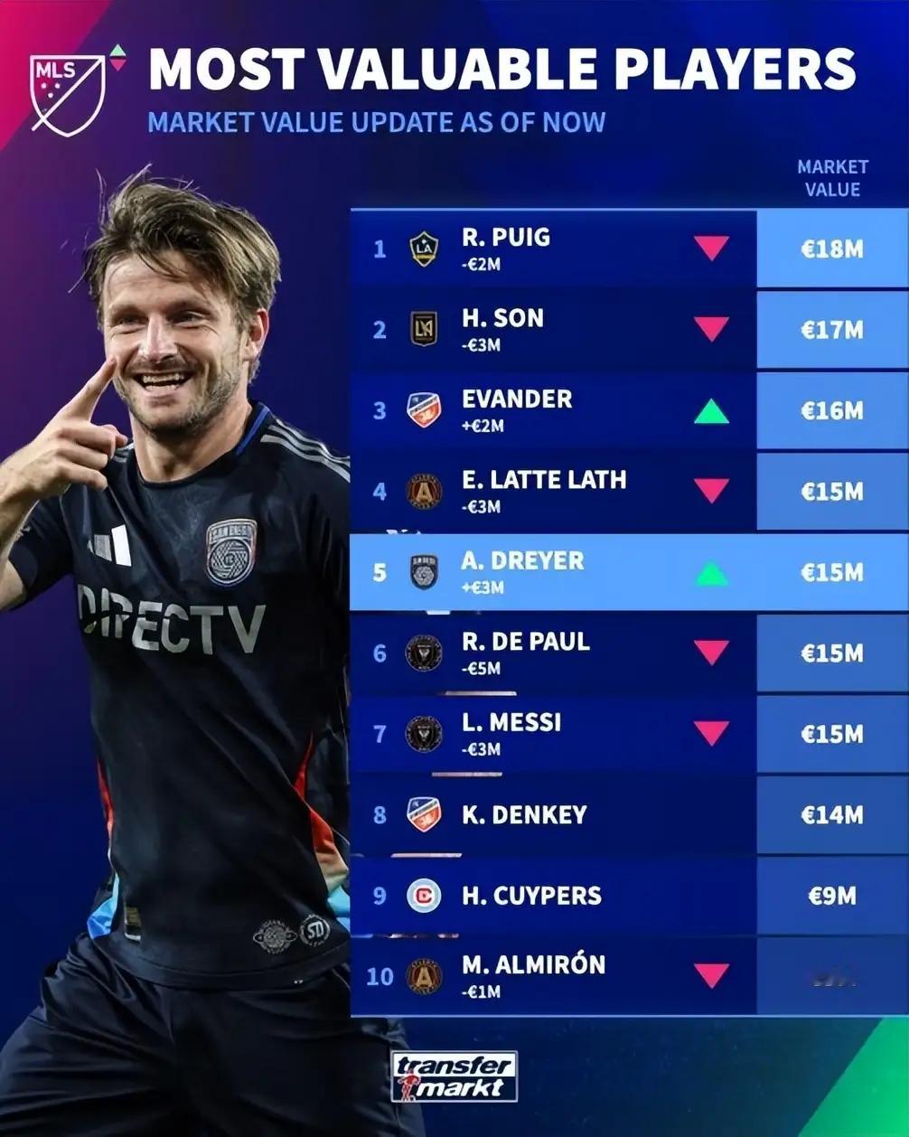 美职联球员身价榜：巴萨旧将登顶 孙兴慜屈居次席 梅西并列第四德转最新更新的美职联