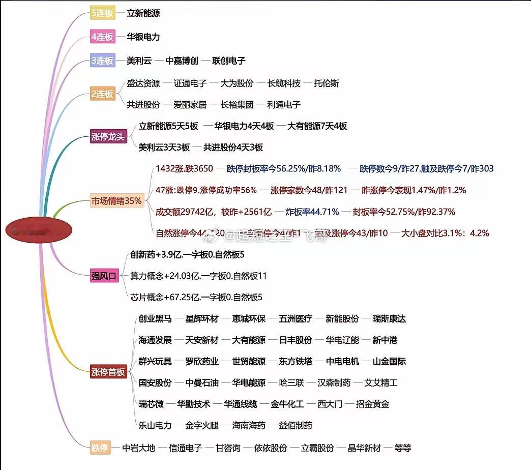 7月22，明日前瞻，医药电力最后一舞，科技深度只为蓄力。今天盘面最大的反常不是创