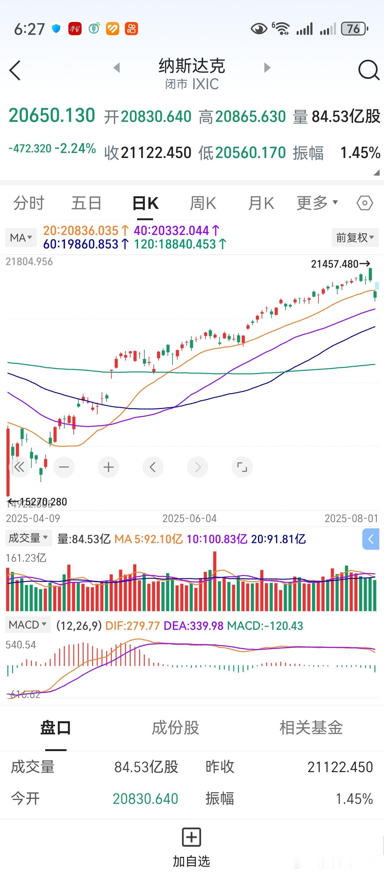 8月首个交易日，欧美股市大跌。难道说，纳斯达克连个冲高都没有，直接低开低走，见阶