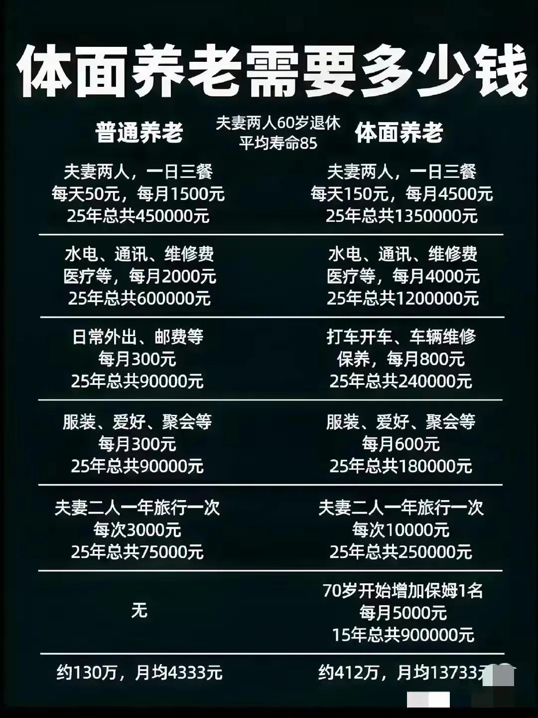 体面养老vs普通养老，每月4000多的养老钱，这样的人也不多啊。

#谈谈养老钱