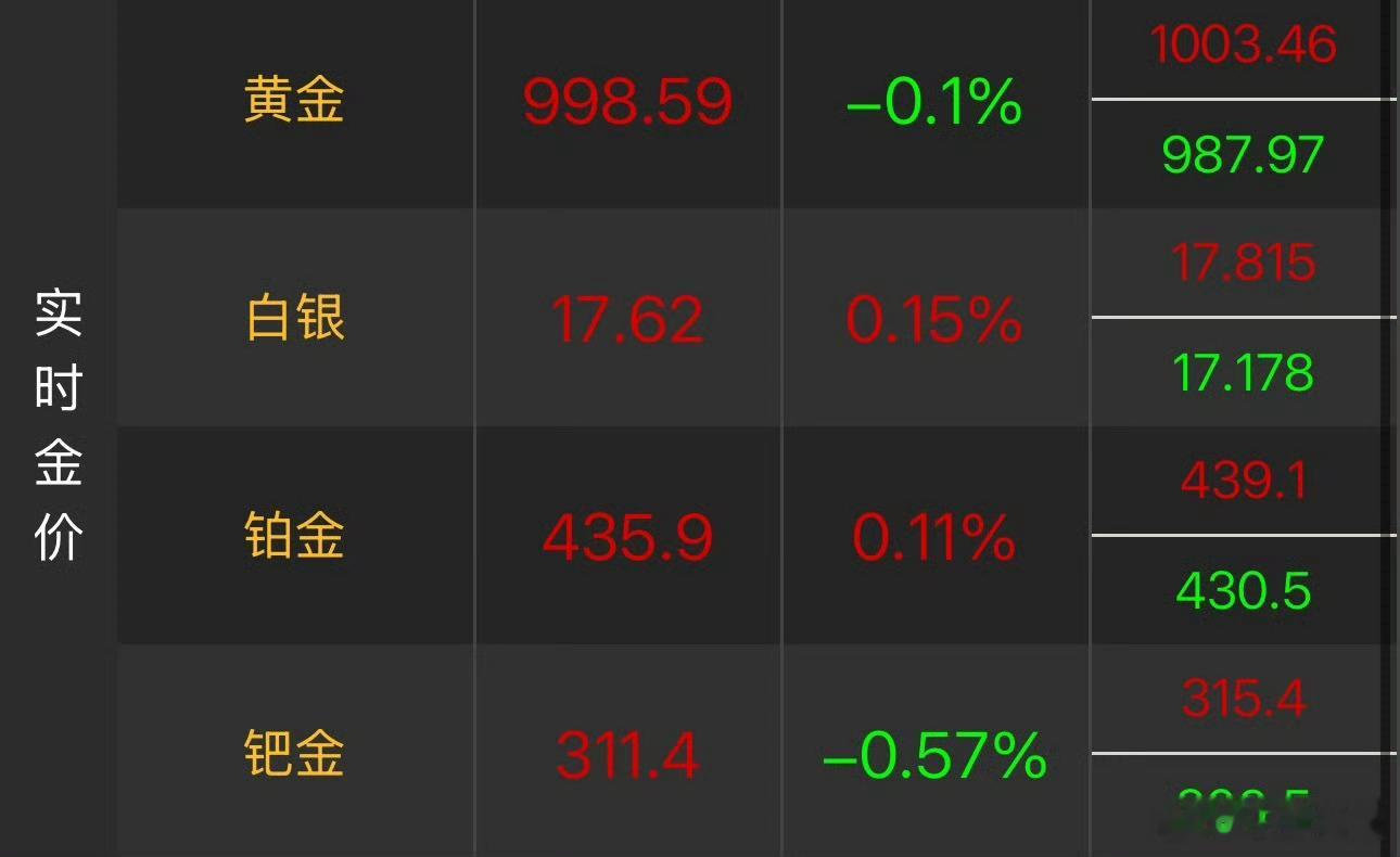 金价银价大跌原因黄金现在慢慢跌到三位数了，别的东西我都不懂，我只知道我能看到一些