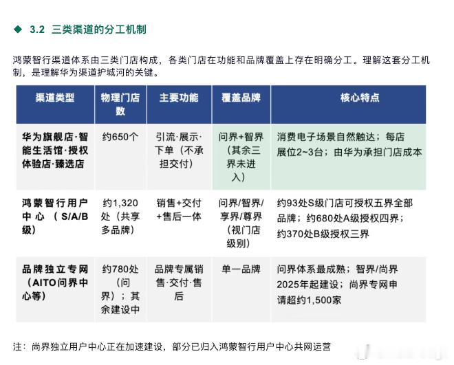 鸿蒙智行的三类门店，不知道你们分不分得清，跟大家分享一下：1、华为旗舰店、授权体