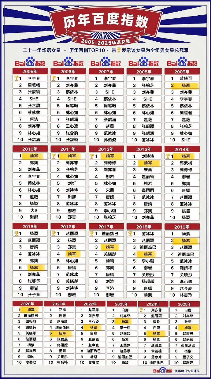 华语女星历年百度指数出炉，杨幂 凭借多部经典大爆剧稳坐历年指数头部交椅，851的
