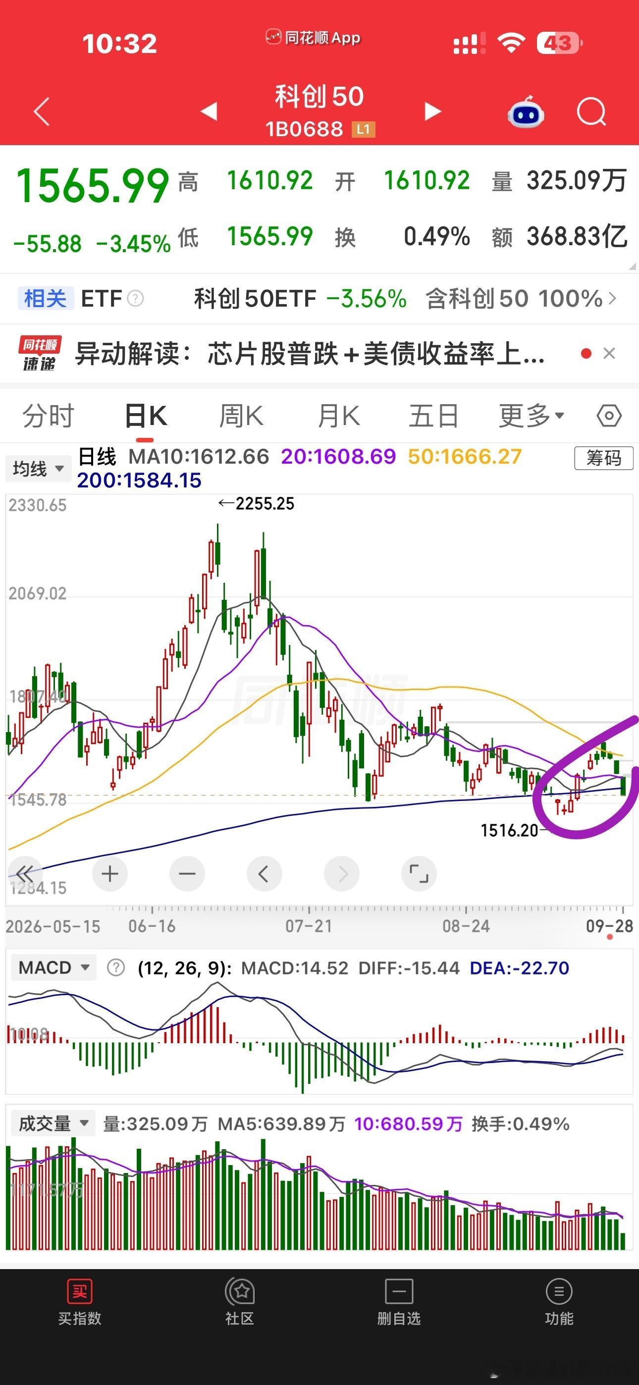 深证成指已创新低创业板离新低也就只有10个点左右了科创板看看能不能在200日线上