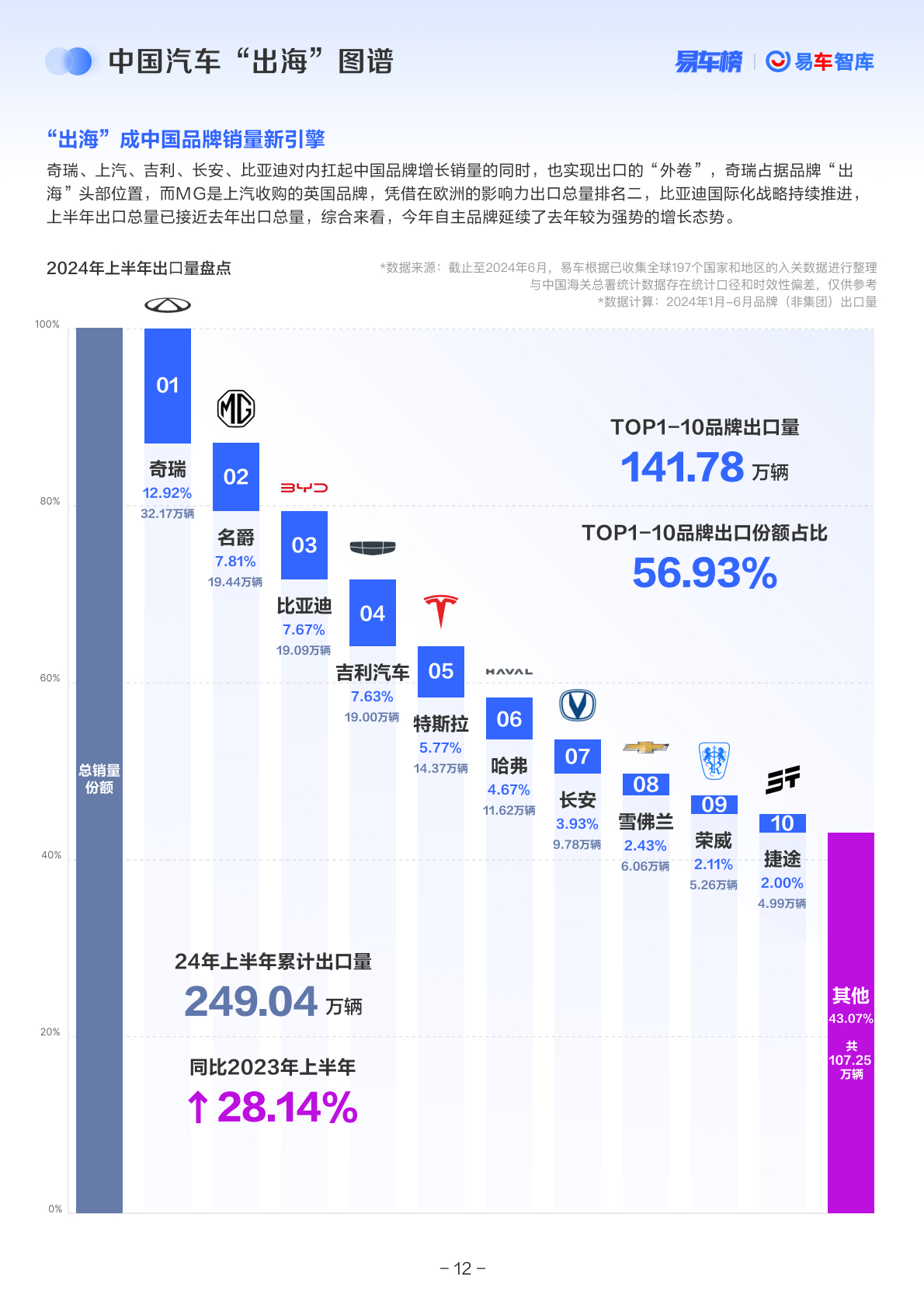 2024上半年新能源汽车出海图鉴，国产品牌里边奇瑞、名爵、比亚迪、吉利霸榜前四名