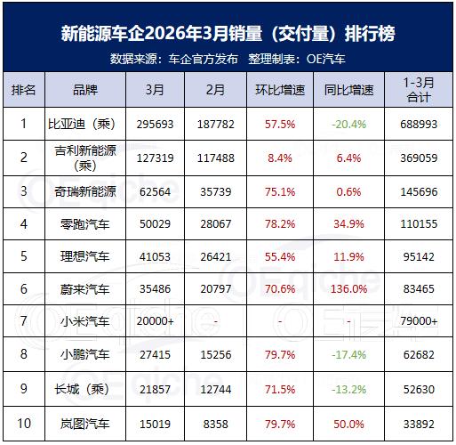 电动汽车 是卖不动了吗？

乘联会：3月1-31日，全国乘用车新能源市场零售78