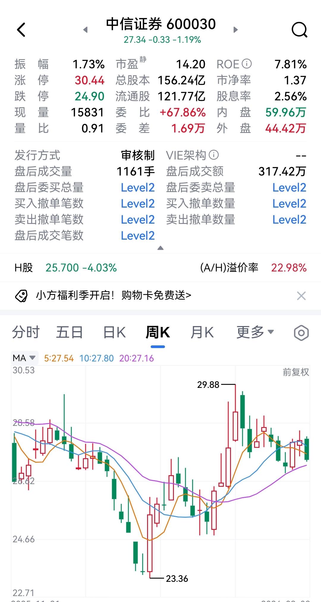 中信证券A股又跌了1%多，中信证券港股更是大跌4%多，不知为什么？也未看到任何利