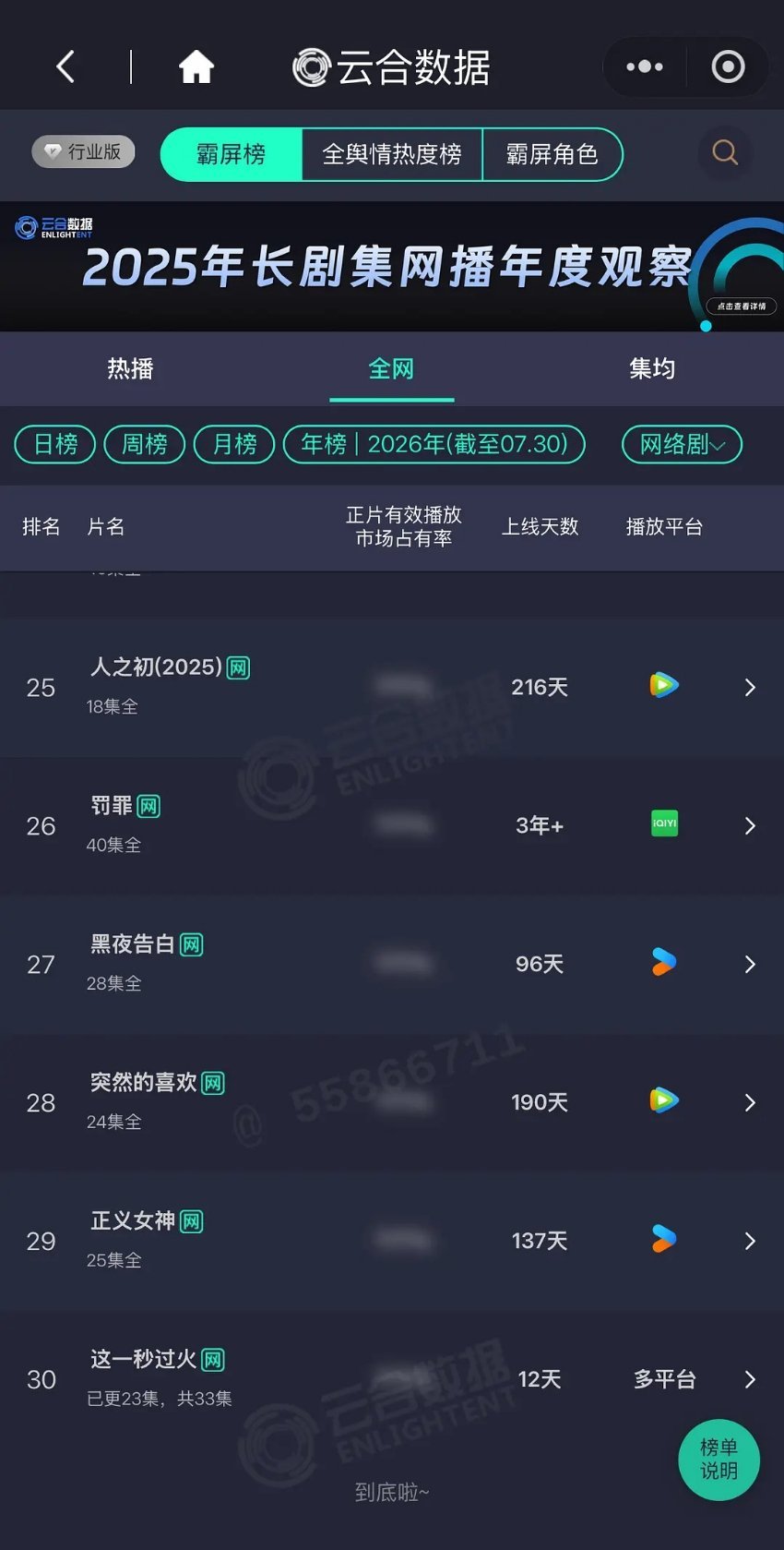 这一秒过火，12天进入云合网络剧年榜首日热度第一第二，都是他的剧，也进一步证明了