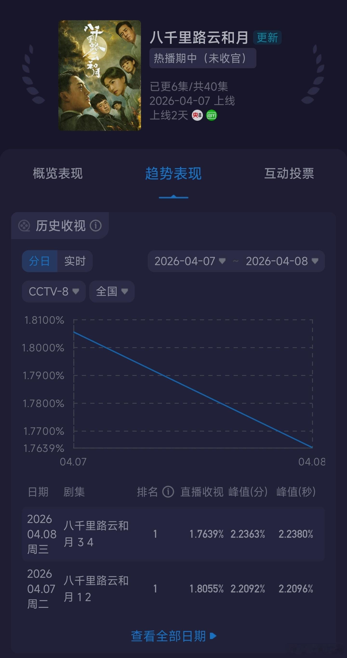 八千里路云和月 不妙，怎么酷云收视率也降了