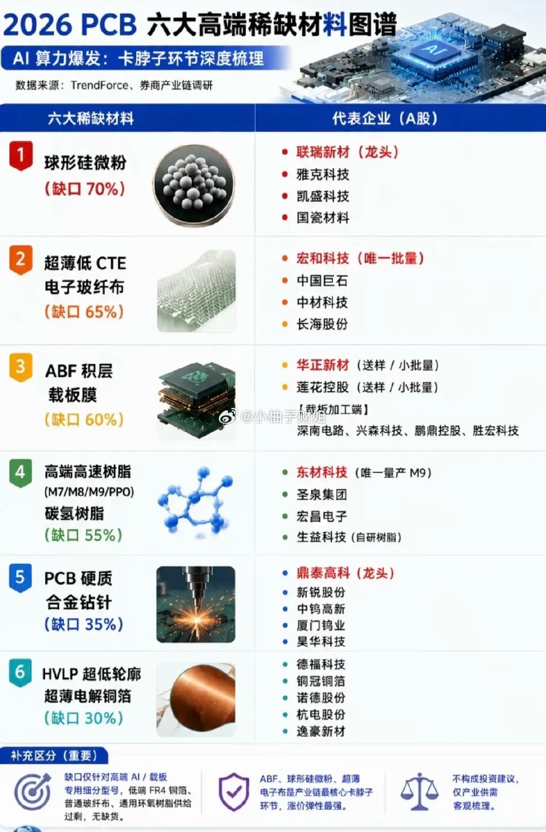 PCB：六大高端稀缺材料图谱！1.球形硅微粉2.超薄低CET电子玻纤布3.ABF