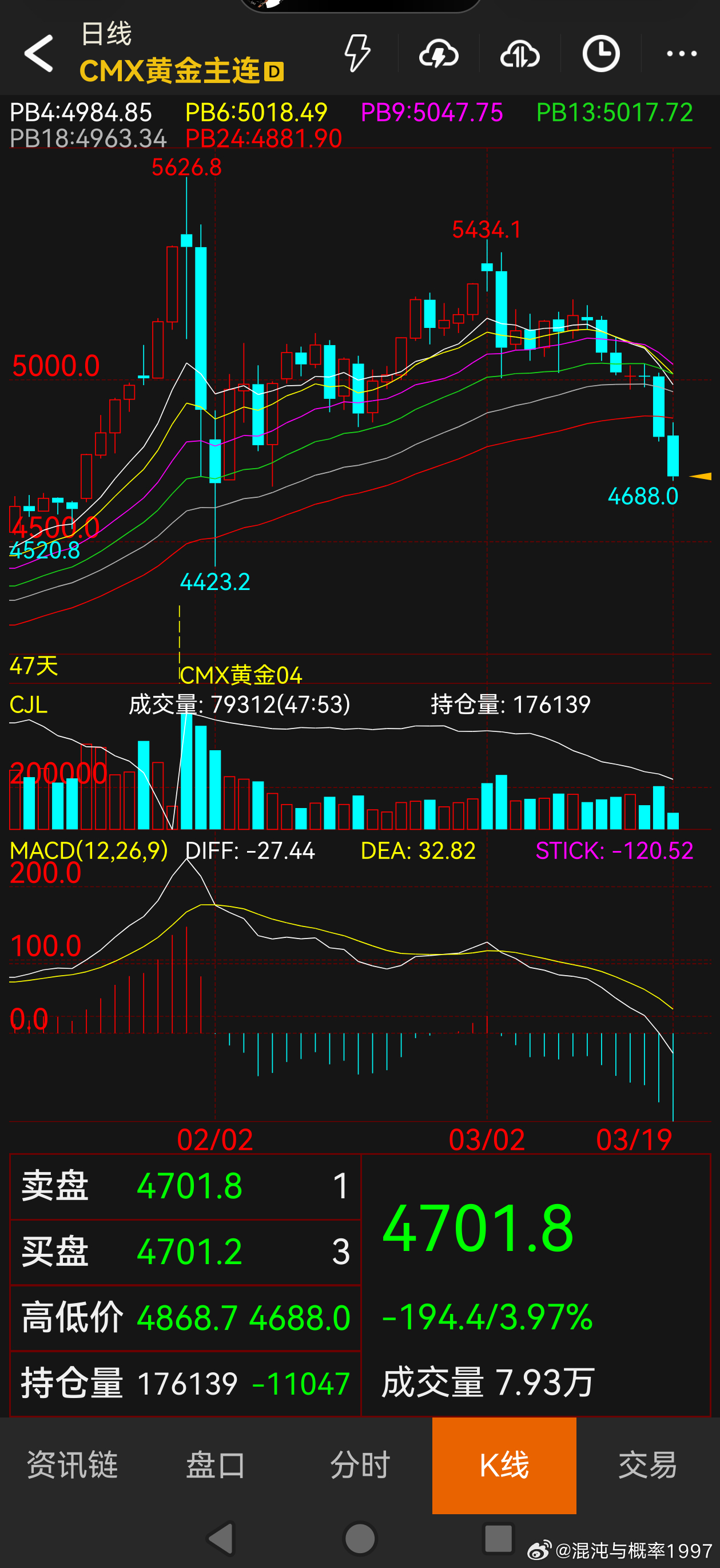 黄金双头也成立了，后面即使再度挑战前高5626，也只是逃跑机会罢了。很遗憾，但事