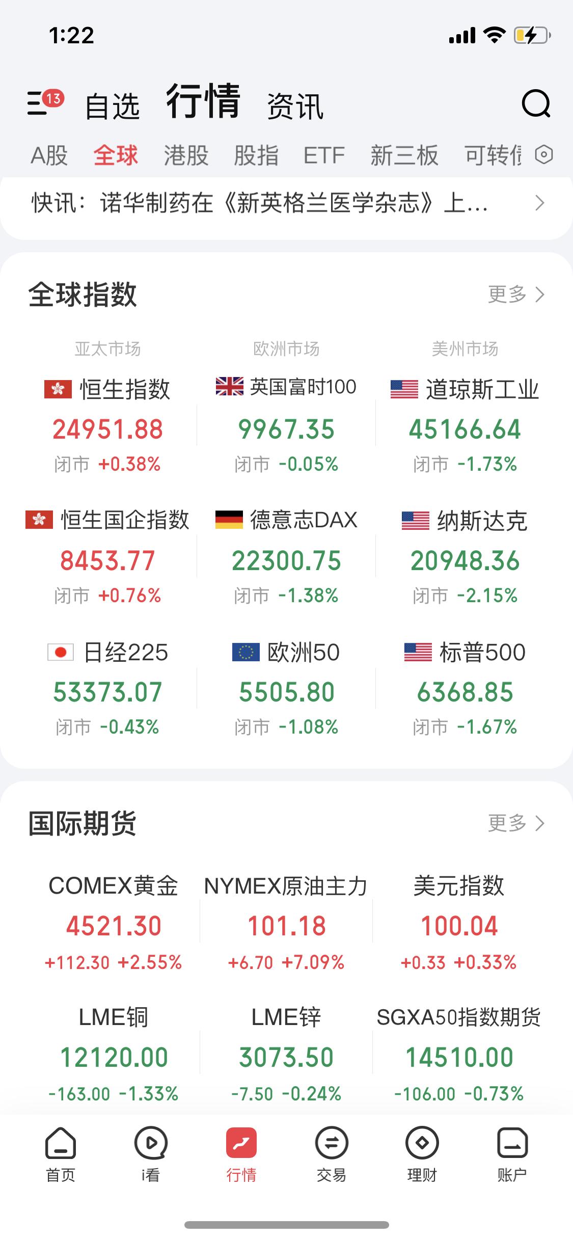 周五晚上美国三大指数全跌，道指跌1.73%，纳指跌2.15%，标普500指数跌1