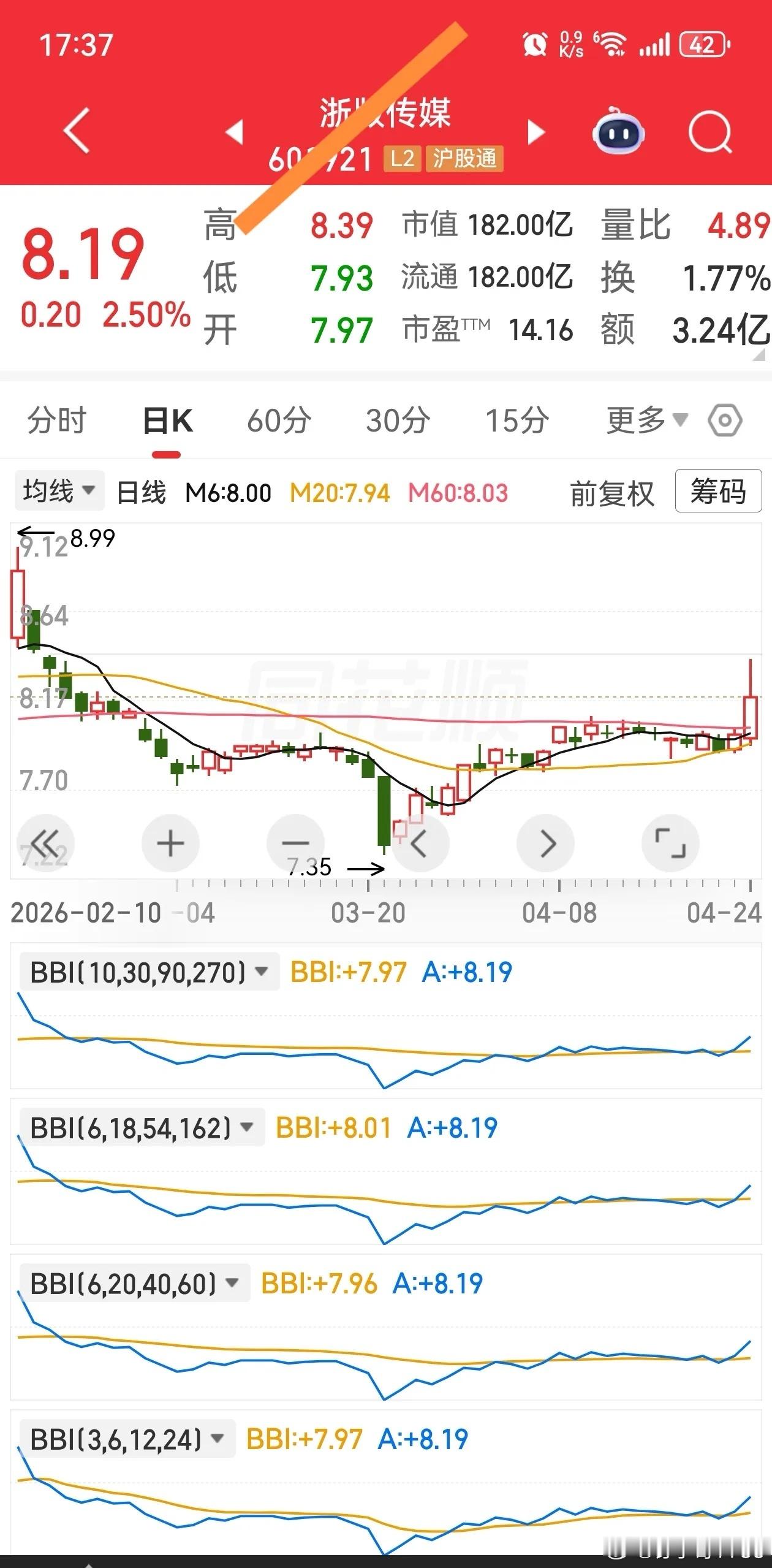 BBI战法基础知识解析BBI全称多空指数，是基于传统均线优化的趋势类核心指标，融