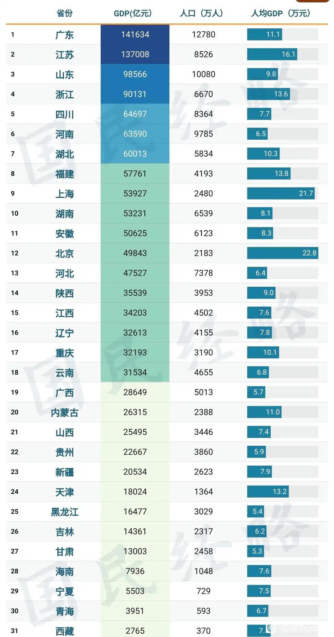 重庆人均GDP 10.1万、广东人均GDP 11.1万，两者相差1万；重庆应该能
