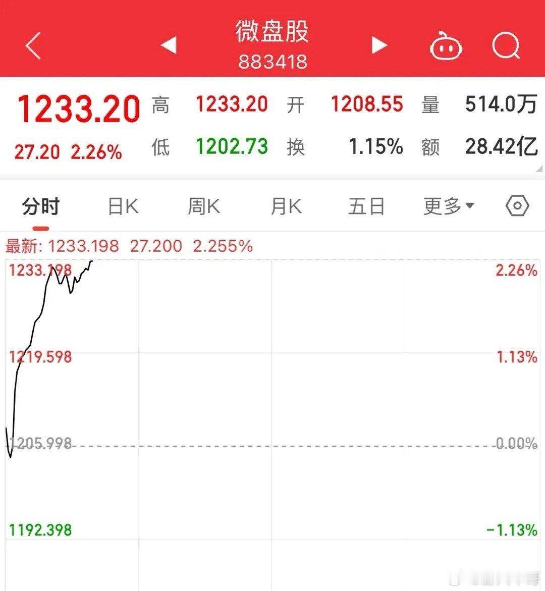 修复继续！微小盘股涨幅超2%，两市涨幅超4100家微小盘股继续升温，高开高走，涨