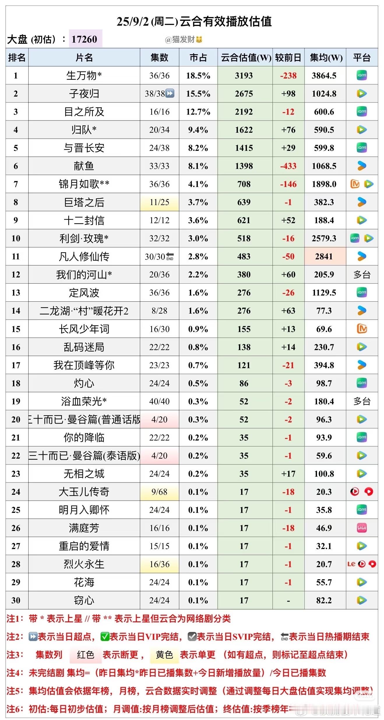 昨天的云合预估播放量，好几天没看，大盘已经快要沉底了。生万物还是蛮稳得住的，下降