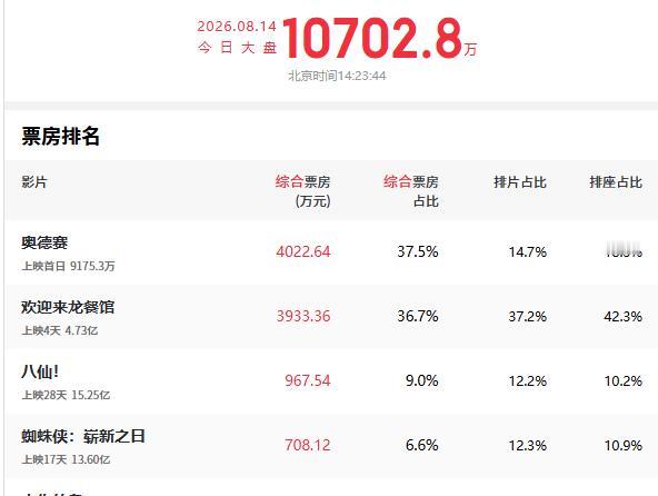 本周电影市场有两部重点新片，一部是文牧野执导，沈腾、蒋奇明等人主演的《欢迎来龙餐