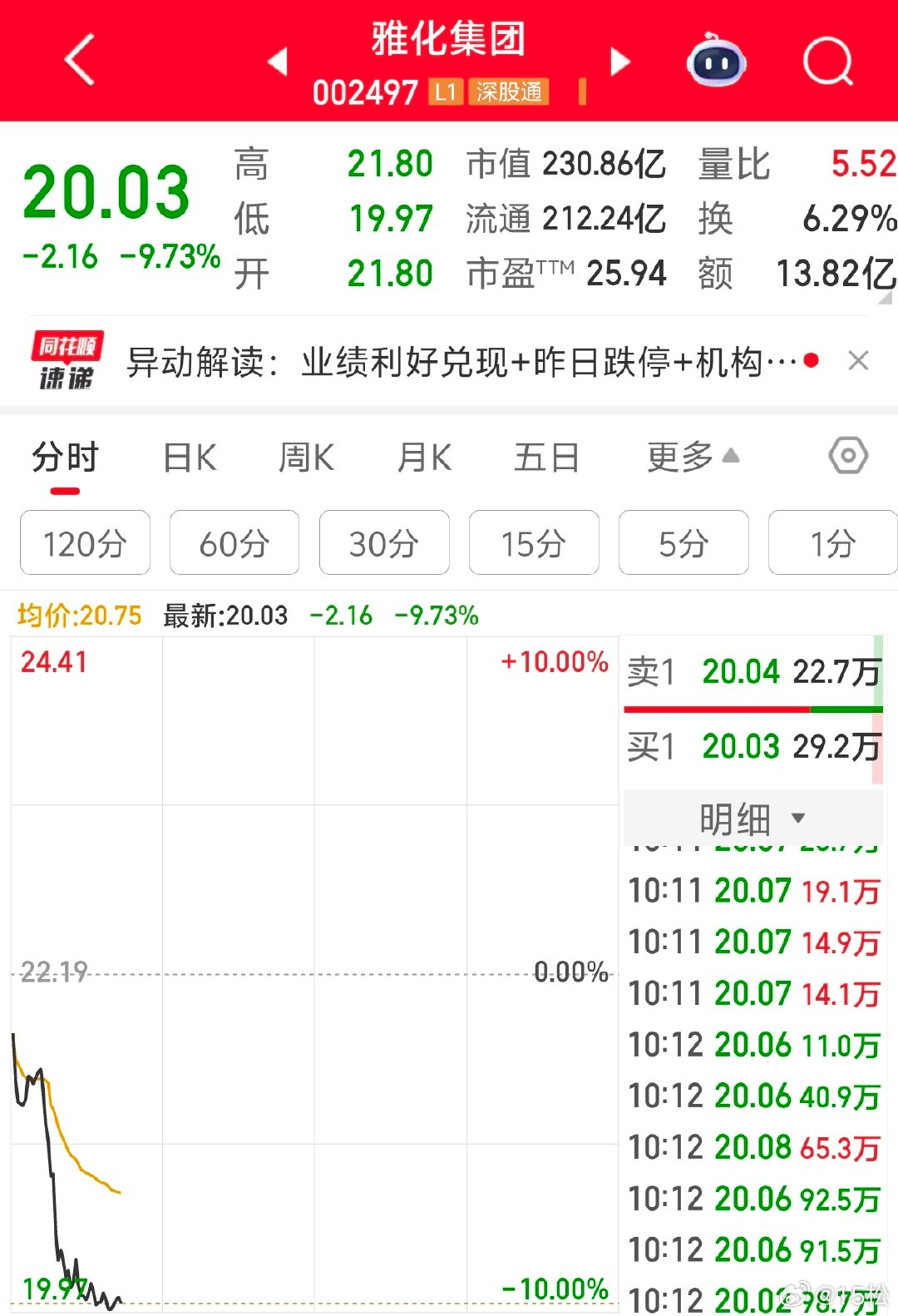 2026 年 7 月 9 日周四。10:16锂电产业链业绩也不错，可是一直在跌，