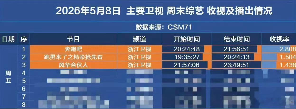 奔跑吧回应新一期收视率创新低奔跑吧晒收视率图 奔跑吧回应新一期收视率创新低 