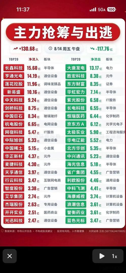 8.14午盘对照榜单！抢筹与出逃并存，市场分化明显！周五午盘主力资金双向数据出炉