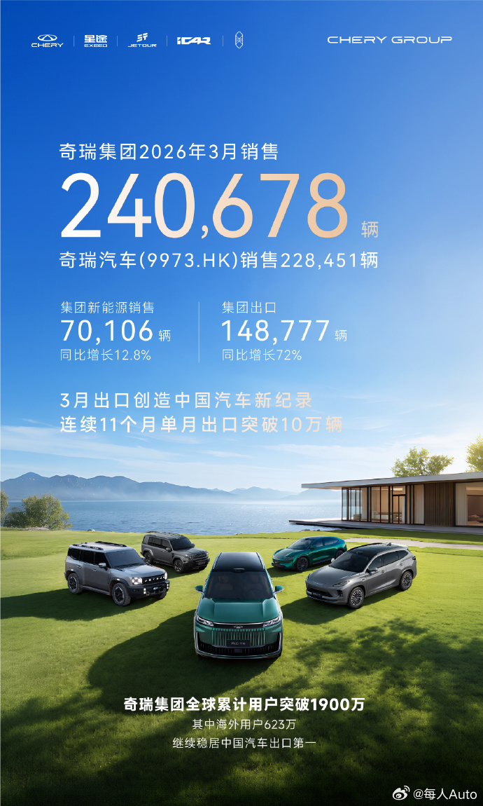 【每人Auto快讯 | 奇瑞集团公布3月销量】奇瑞集团公布3月销量240678辆