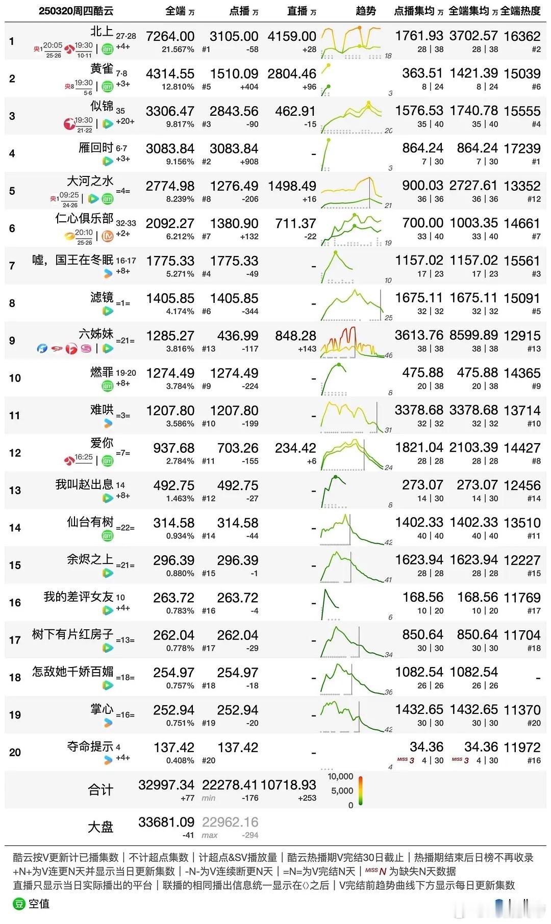 3.20酷云播放量 ​​​