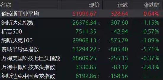 美股芯片股，深夜全线跳水！英特尔跌8％、AMD跌7％、美光跌6％，国际油价重挫当