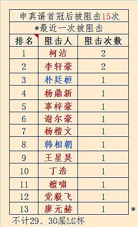 阻申榜隆重更新（V廖元赫@第30届三星杯16强）
