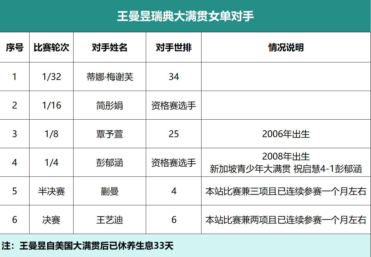 王曼昱vs蒯曼今年瑞满是ctta昱制赛的成功