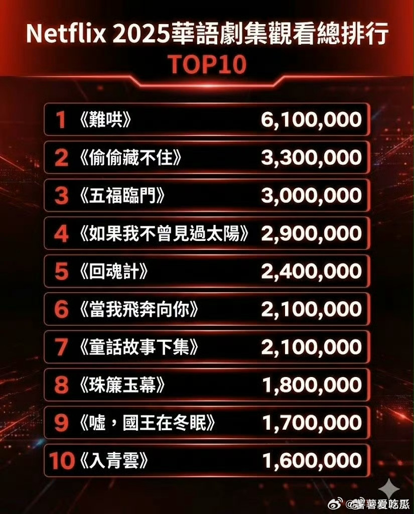 逐玉创网飞国产剧新纪录《逐玉》这周全球第八180万观看人次🈶 爱奇艺逐玉