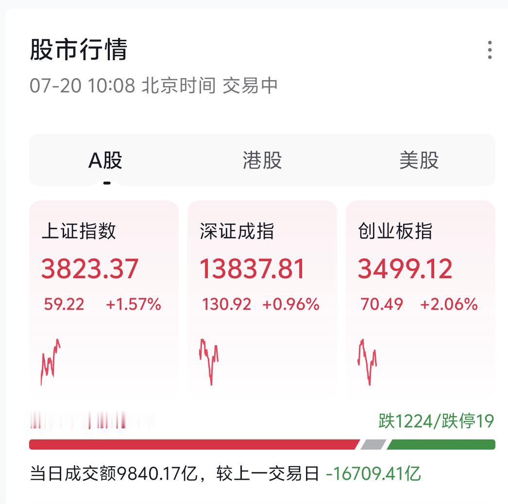 各位留意当下盘面，今天市场有个很关键的信号：当前整体成交量不足以支撑所有板块同步