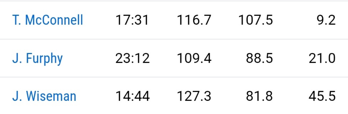步行者卡莱尔教练谈步行者队草弗菲和怀斯曼：“我认为弗菲和怀斯曼在这场比赛中表现出