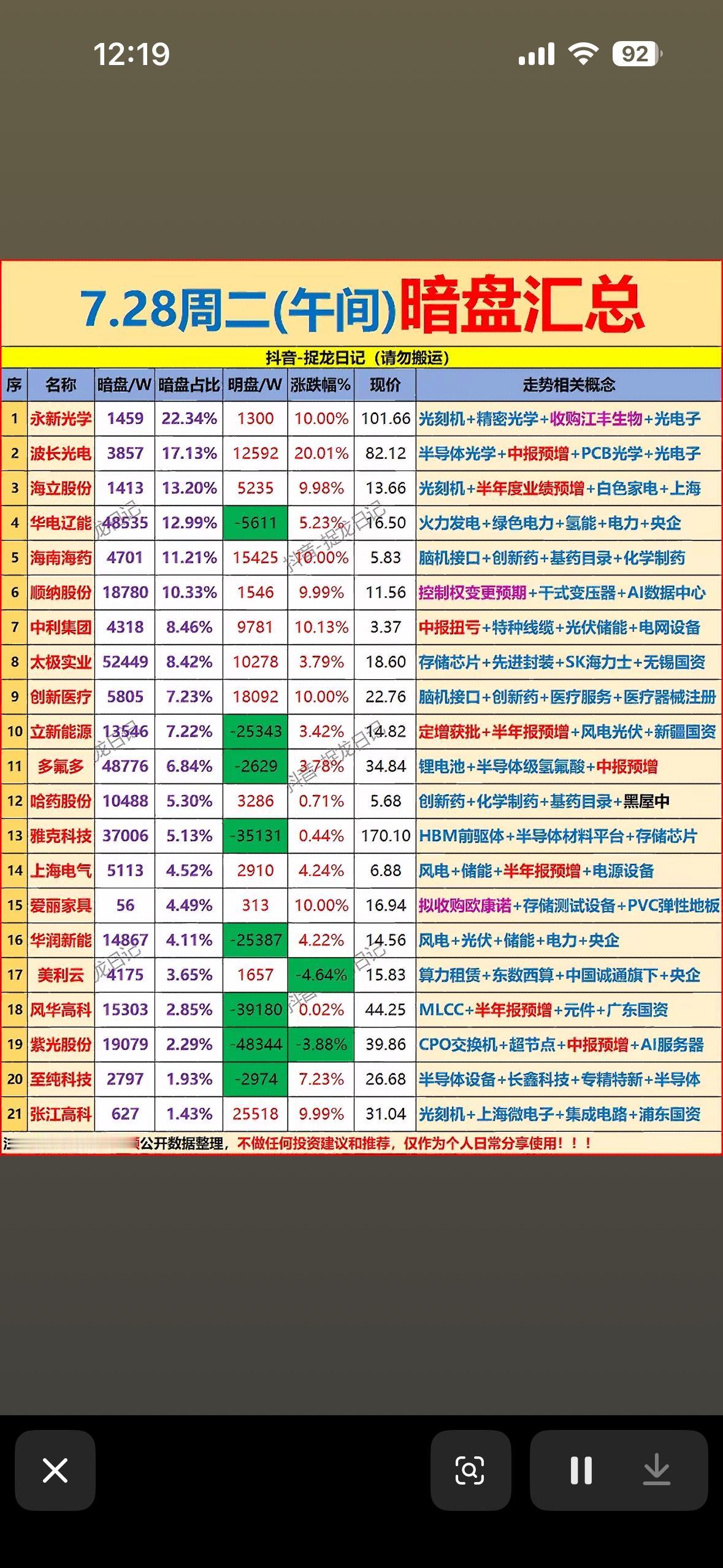 7.28周二暗盘汇总  📈📊 股票暗盘信息大揭秘，助你投资决策！

7月28