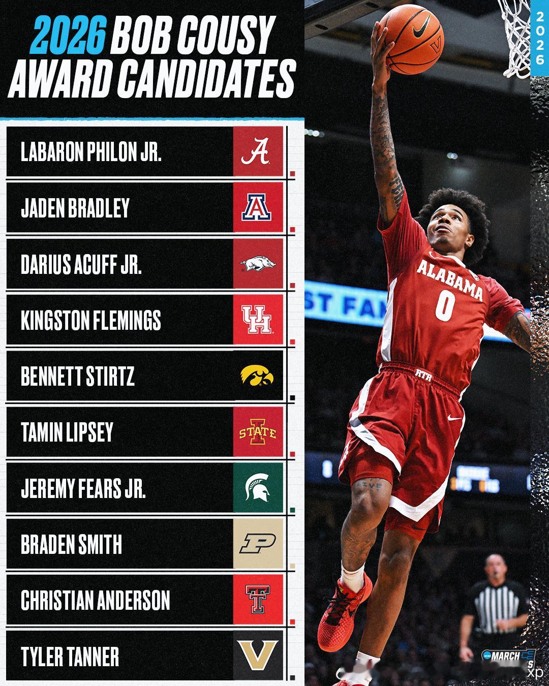 鲍勃-库西奖(NCAA全美最佳控卫)10人候选名单,今年的控卫真的太强了，说实话