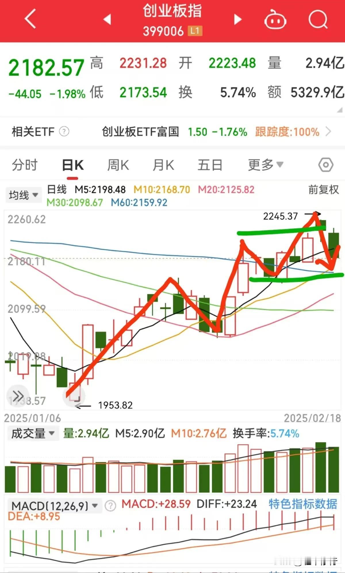 创业板在干什么？5分中枢构建（第一图），当前在1分下跌当中，等待这个1分下止跌，