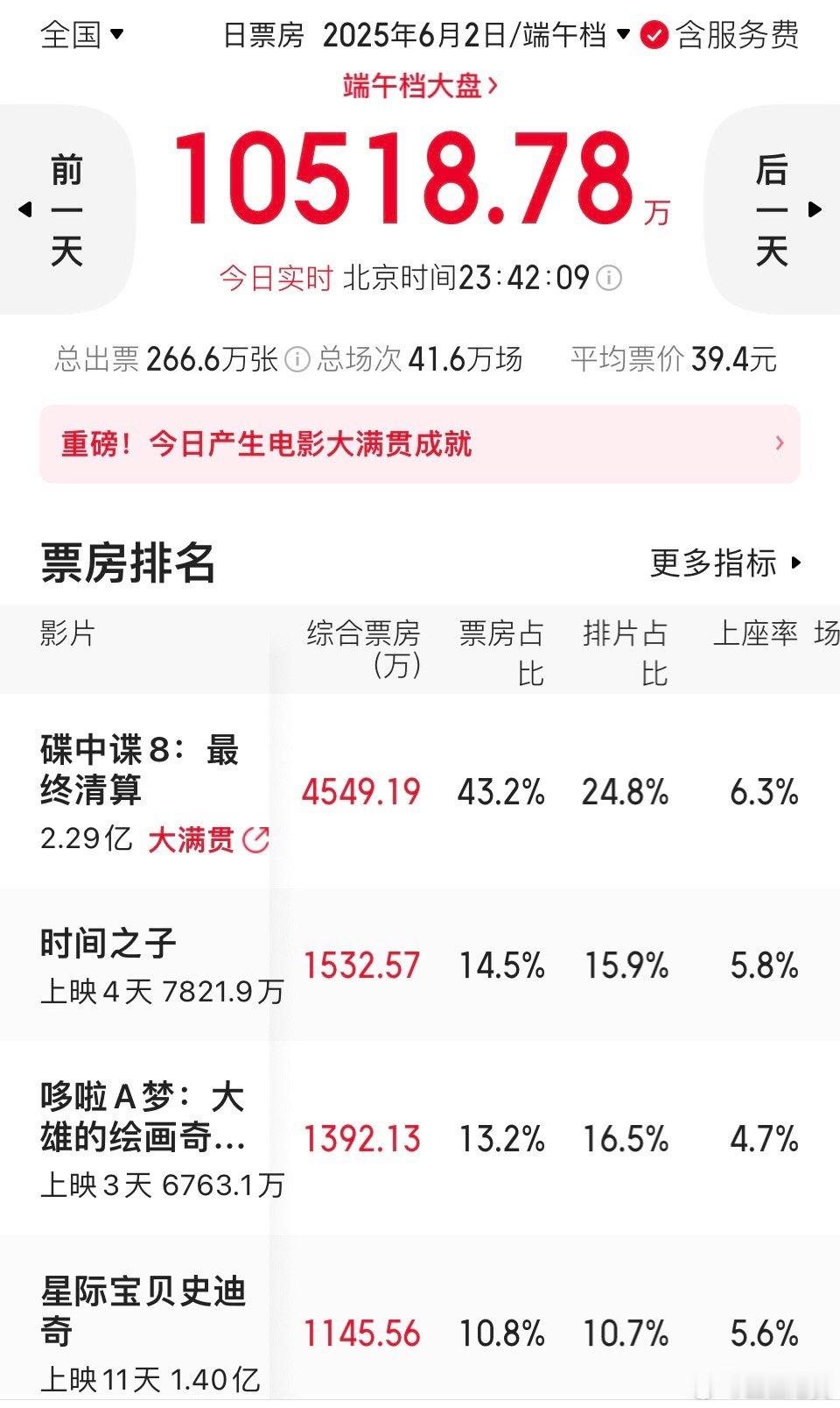 今天单日票房1.05亿，昨天单日票房2.0亿多一点。大盘较昨天跌了差不多一半，但