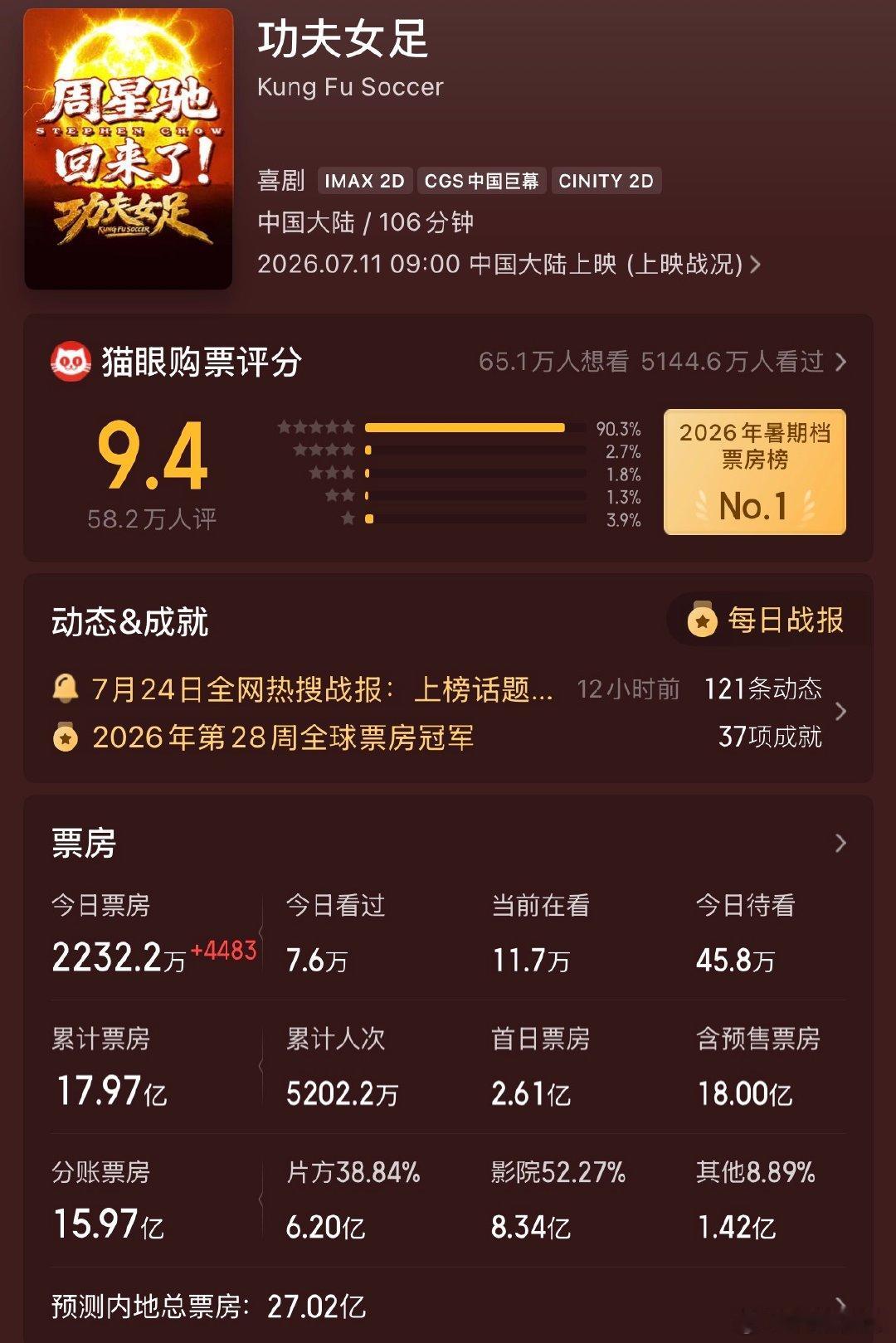 【功夫女足票房超18亿】功夫女足票房破18亿近日，周星驰导演、迪丽热巴、张小斐等